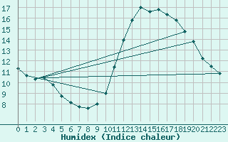 Courbe de l'humidex pour Thomery (77)