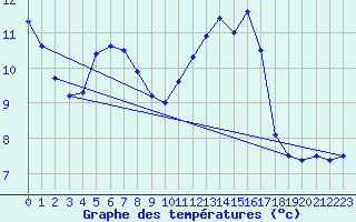 Courbe de tempratures pour Brest (29)