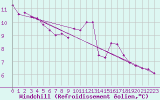 Courbe du refroidissement olien pour Eu (76)