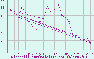 Courbe du refroidissement olien pour Lisbonne (Po)