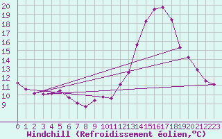 Courbe du refroidissement olien pour Langres (52) 