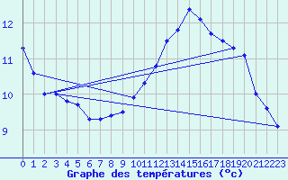Courbe de tempratures pour Blus (40)