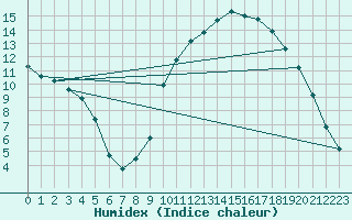 Courbe de l'humidex pour Cernay (86)