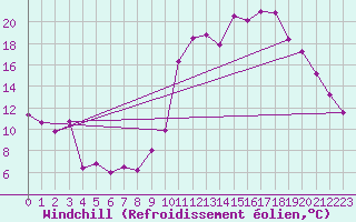 Courbe du refroidissement olien pour Roanne (42)