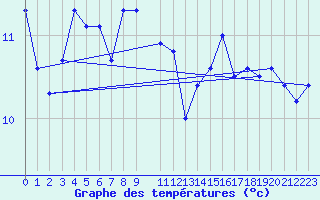 Courbe de tempratures pour Buholmrasa Fyr