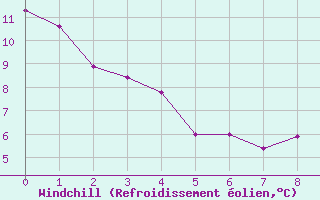 Courbe du refroidissement olien pour Nemuro