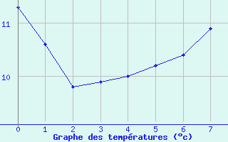 Courbe de tempratures pour La Mothe-Achard (85)