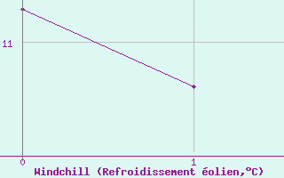 Courbe du refroidissement olien pour Aboyne