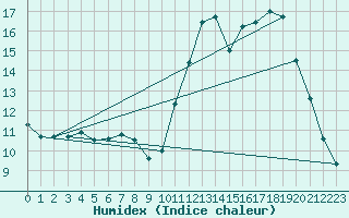 Courbe de l'humidex pour Montroy (17)