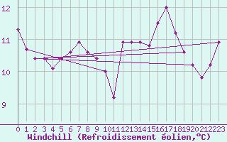 Courbe du refroidissement olien pour Bruxelles (Be)