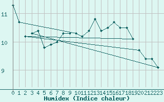 Courbe de l'humidex pour Saint-Germain-le-Guillaume (53)