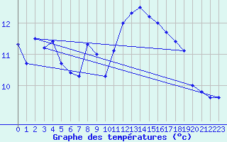 Courbe de tempratures pour Biscarrosse (40)