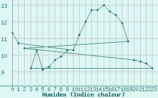 Courbe de l'humidex pour Neuchatel (Sw)