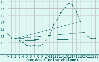 Courbe de l'humidex pour Mcon (71)