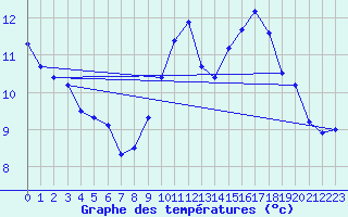 Courbe de tempratures pour Puigmal - Nivose (66)