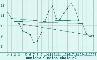 Courbe de l'humidex pour Puigmal - Nivose (66)