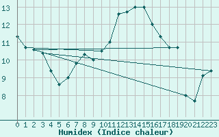 Courbe de l'humidex pour Simmern-Wahlbach