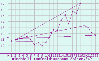 Courbe du refroidissement olien pour Lasne (Be)