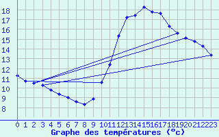 Courbe de tempratures pour Gurande (44)