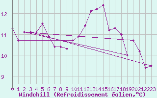 Courbe du refroidissement olien pour Biscarrosse (40)