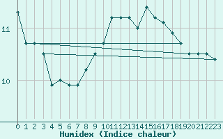 Courbe de l'humidex pour Jarny (54)