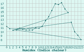 Courbe de l'humidex pour Rouen (76)