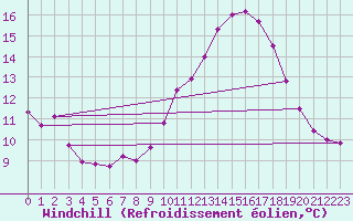 Courbe du refroidissement olien pour Vannes-Sn (56)