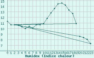 Courbe de l'humidex pour Bourg-Saint-Andol (07)