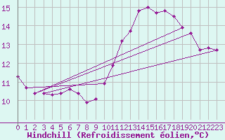 Courbe du refroidissement olien pour Courcouronnes (91)