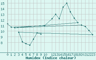Courbe de l'humidex pour Bonn-Roleber