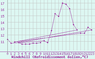 Courbe du refroidissement olien pour Cabestany (66)