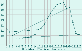 Courbe de l'humidex pour Sermange-Erzange (57)