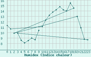 Courbe de l'humidex pour Ontinyent (Esp)