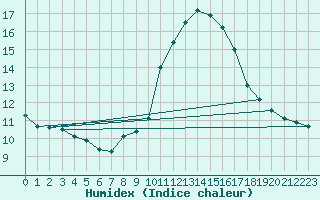 Courbe de l'humidex pour Vejer de la Frontera
