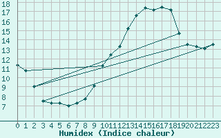 Courbe de l'humidex pour Toulouse-Blagnac (31)