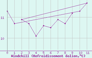 Courbe du refroidissement olien pour Braintree Andrewsfield