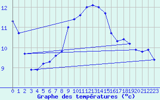 Courbe de tempratures pour Bramon