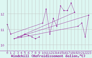 Courbe du refroidissement olien pour Pointe de Chassiron (17)
