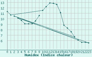 Courbe de l'humidex pour Ustka