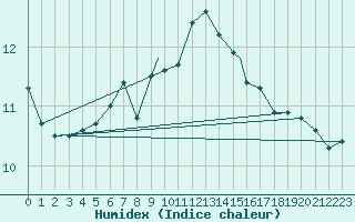 Courbe de l'humidex pour Svolvaer / Helle