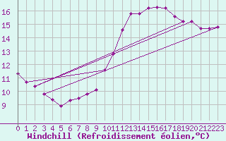 Courbe du refroidissement olien pour Coulommes-et-Marqueny (08)