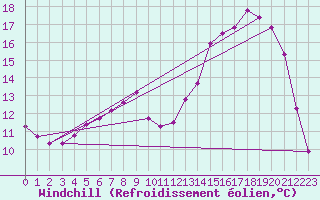Courbe du refroidissement olien pour Potte (80)