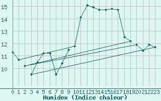 Courbe de l'humidex pour Roesnaes