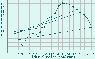 Courbe de l'humidex pour Colmar (68)