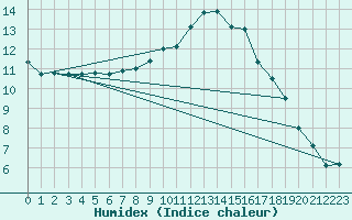 Courbe de l'humidex pour Montauban (82)