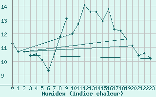 Courbe de l'humidex pour Aultbea