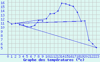 Courbe de tempratures pour Gsgen