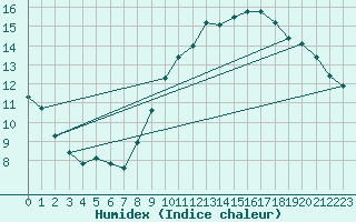 Courbe de l'humidex pour Abbeville (80)