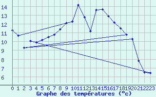 Courbe de tempratures pour Ulrichen
