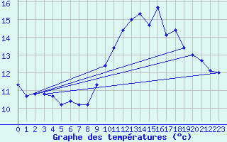 Courbe de tempratures pour Boulaide (Lux)